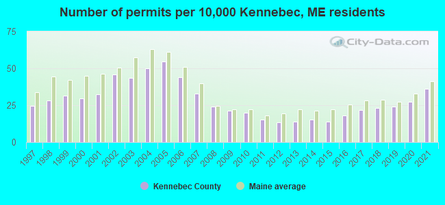 Number of permits per 10,000 Kennebec, ME residents
