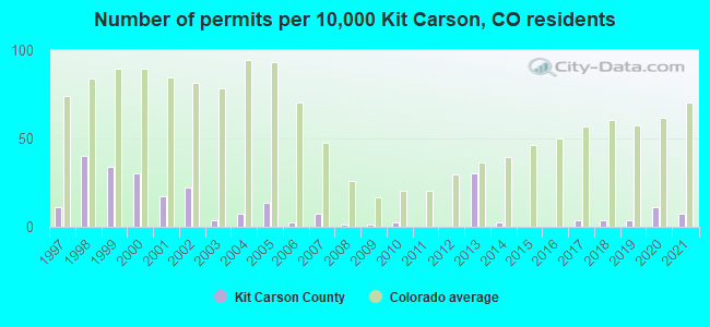 Number of permits per 10,000 Kit Carson, CO residents