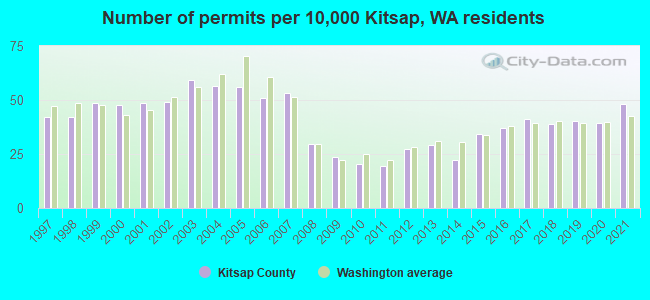 Number of permits per 10,000 Kitsap, WA residents