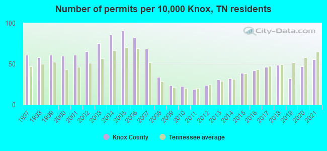 Number of permits per 10,000 Knox, TN residents