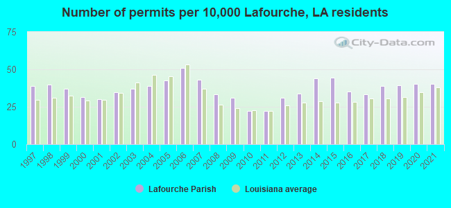 Number of permits per 10,000 Lafourche, LA residents