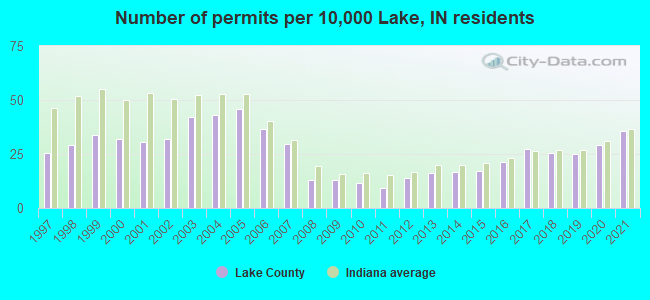 Number of permits per 10,000 Lake, IN residents