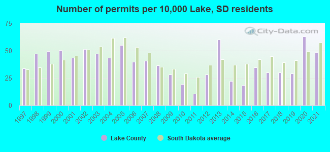 Number of permits per 10,000 Lake, SD residents