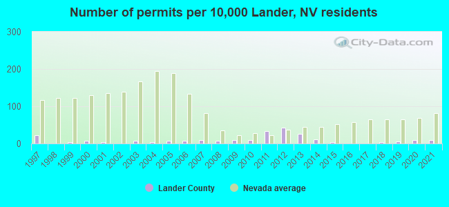 Number of permits per 10,000 Lander, NV residents