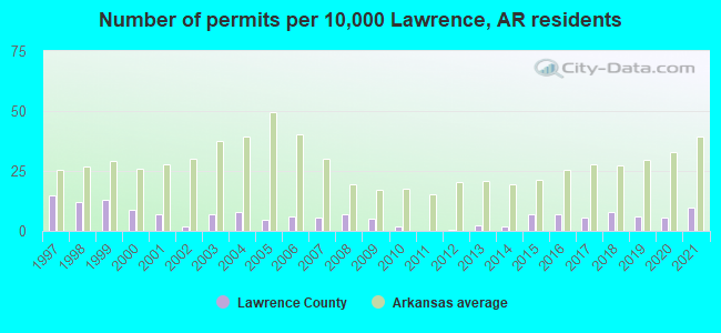 Number of permits per 10,000 Lawrence, AR residents