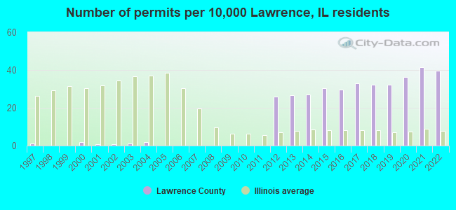 Number of permits per 10,000 Lawrence, IL residents