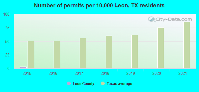 Number of permits per 10,000 Leon, TX residents