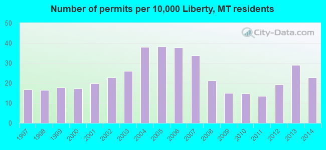 Number of permits per 10,000 Liberty, MT residents