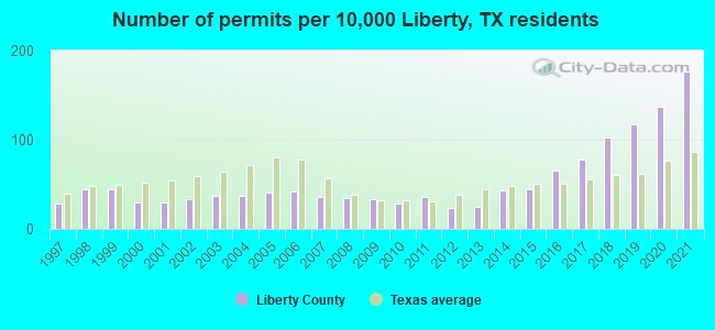 Number of permits per 10,000 Liberty, TX residents