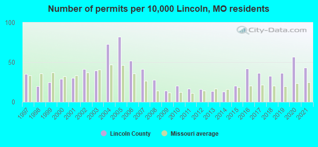 Number of permits per 10,000 Lincoln, MO residents