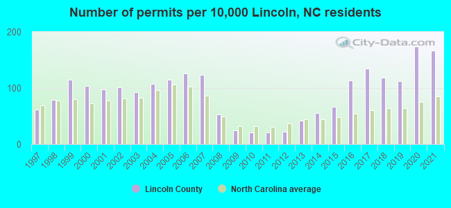 Number of permits per 10,000 Lincoln, NC residents