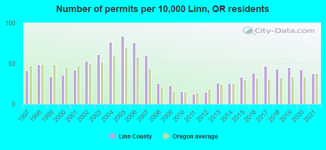 Number of permits per 10,000 Linn, OR residents