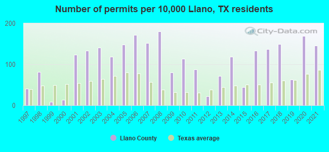 Number of permits per 10,000 Llano, TX residents