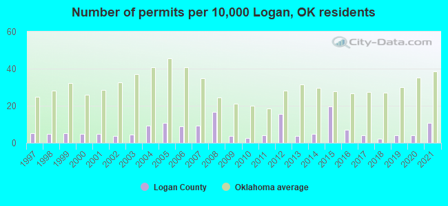 Number of permits per 10,000 Logan, OK residents