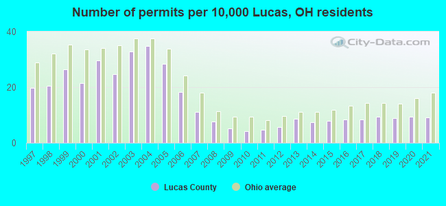 Number of permits per 10,000 Lucas, OH residents