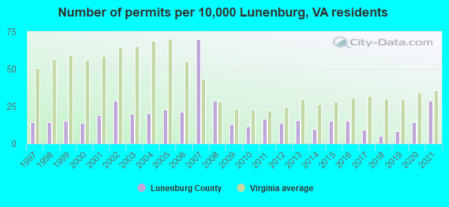 Number of permits per 10,000 Lunenburg, VA residents