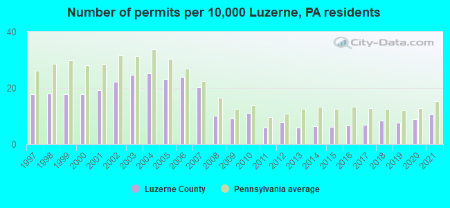 Number of permits per 10,000 Luzerne, PA residents