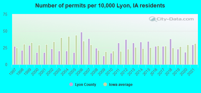 Number of permits per 10,000 Lyon, IA residents