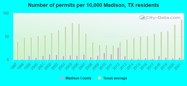 Number of permits per 10,000 Madison, TX residents
