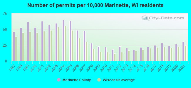 Number of permits per 10,000 Marinette, WI residents