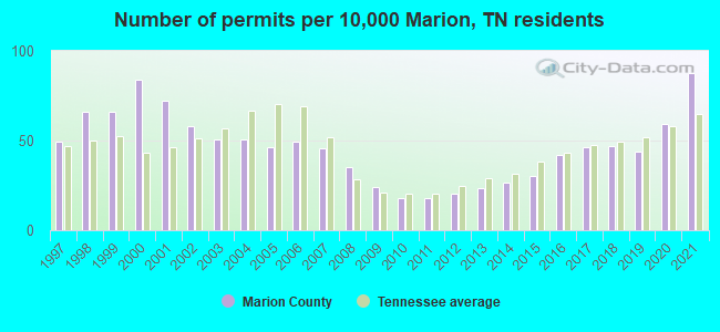 Number of permits per 10,000 Marion, TN residents