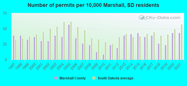 Number of permits per 10,000 Marshall, SD residents