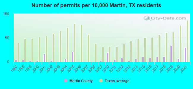 Number of permits per 10,000 Martin, TX residents