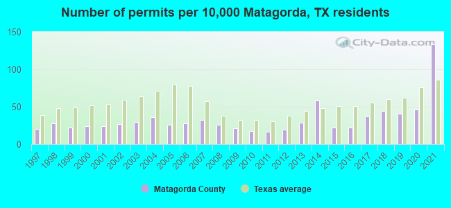 Number of permits per 10,000 Matagorda, TX residents