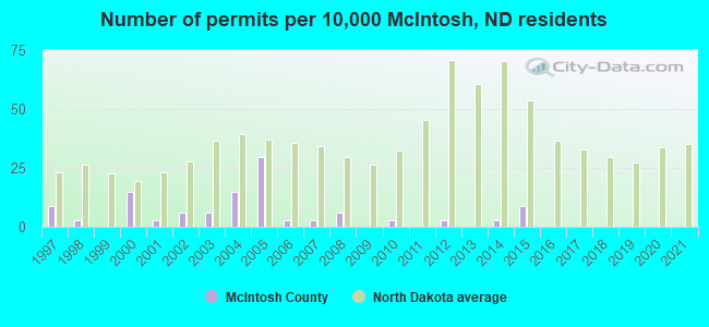 Number of permits per 10,000 McIntosh, ND residents