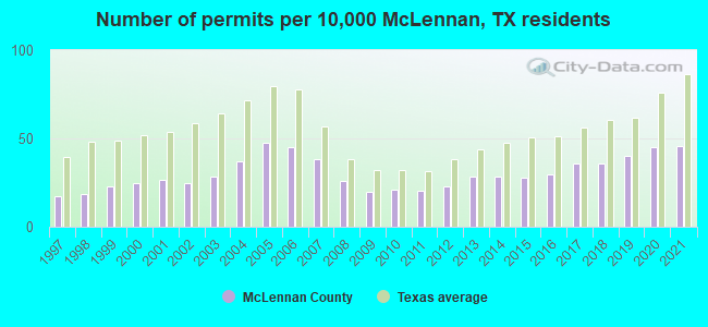 Number of permits per 10,000 McLennan, TX residents