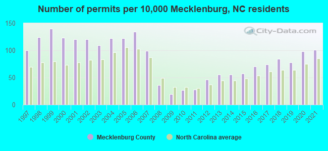 Number of permits per 10,000 Mecklenburg, NC residents