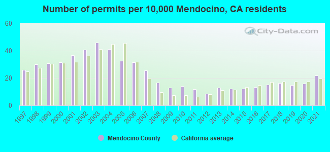 Number of permits per 10,000 Mendocino, CA residents