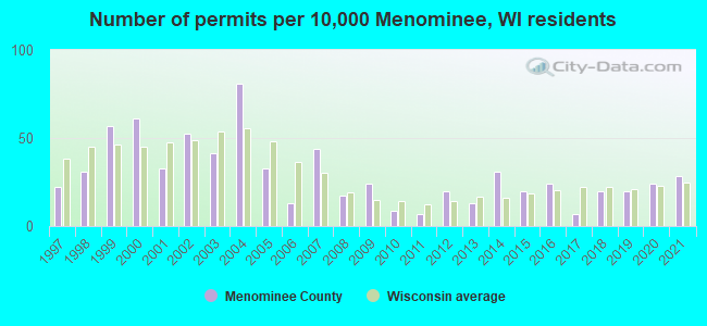 Number of permits per 10,000 Menominee, WI residents