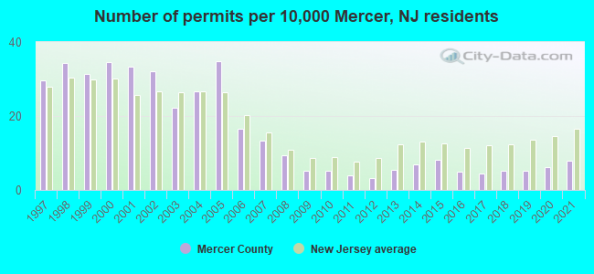 Number of permits per 10,000 Mercer, NJ residents
