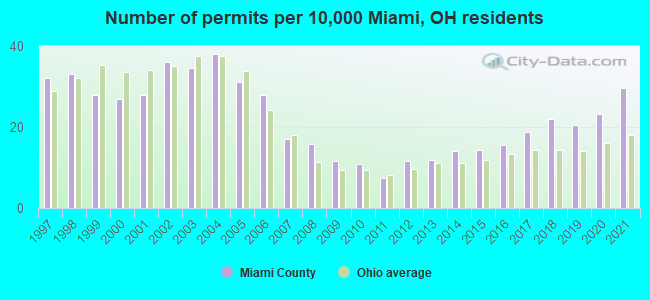 Number of permits per 10,000 Miami, OH residents