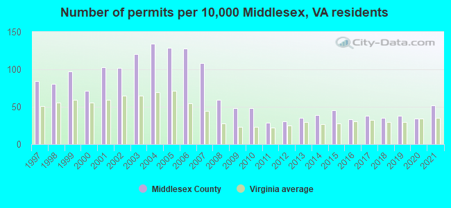 Number of permits per 10,000 Middlesex, VA residents