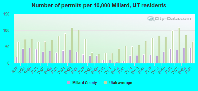 Number of permits per 10,000 Millard, UT residents