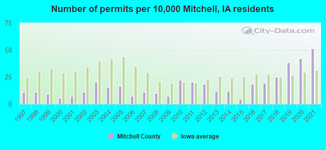 Number of permits per 10,000 Mitchell, IA residents