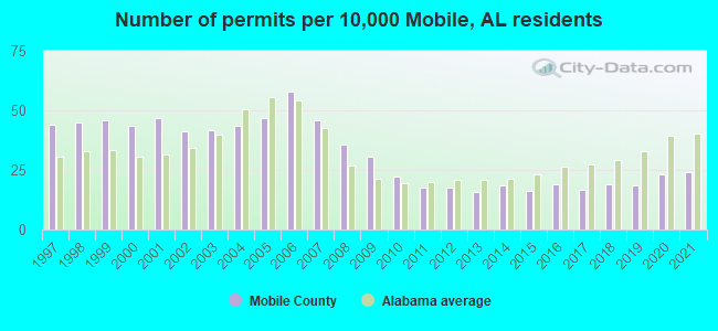 Number of permits per 10,000 Mobile, AL residents