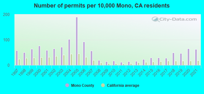 Number of permits per 10,000 Mono, CA residents