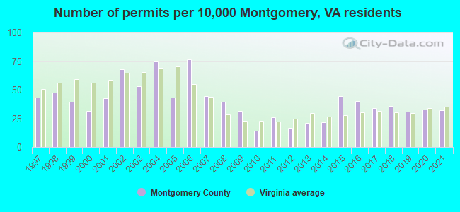 Number of permits per 10,000 Montgomery, VA residents