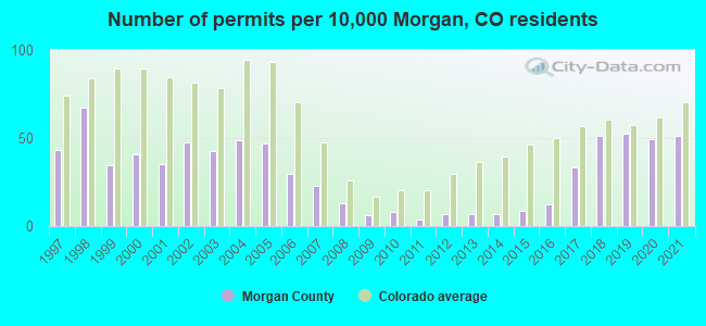 Number of permits per 10,000 Morgan, CO residents