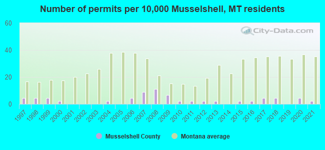 Number of permits per 10,000 Musselshell, MT residents