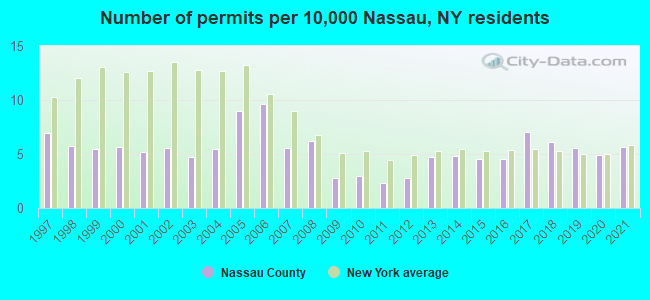 Number of permits per 10,000 Nassau, NY residents