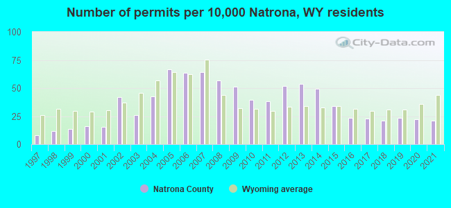 Number of permits per 10,000 Natrona, WY residents