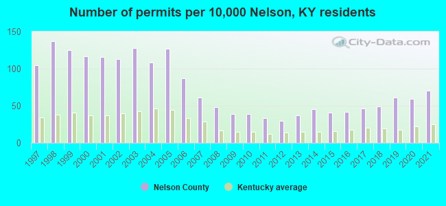 Number of permits per 10,000 Nelson, KY residents
