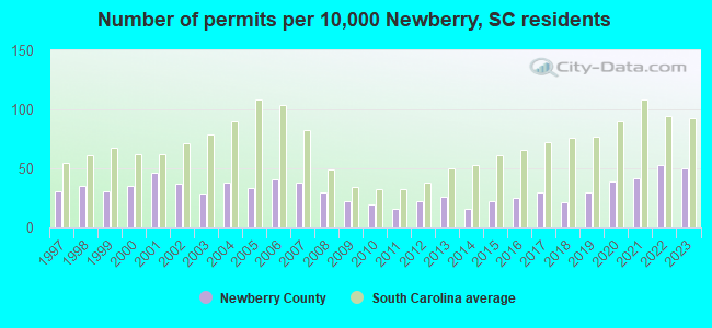 Number of permits per 10,000 Newberry, SC residents