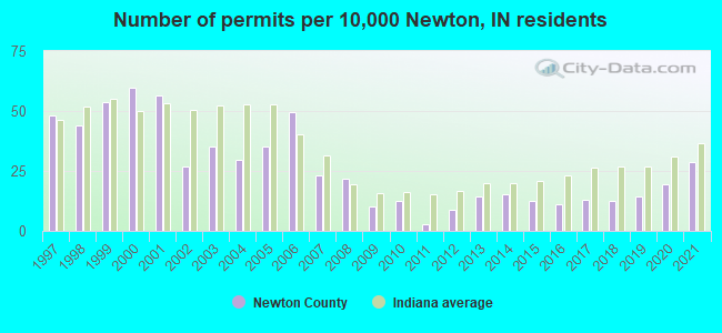 Number of permits per 10,000 Newton, IN residents
