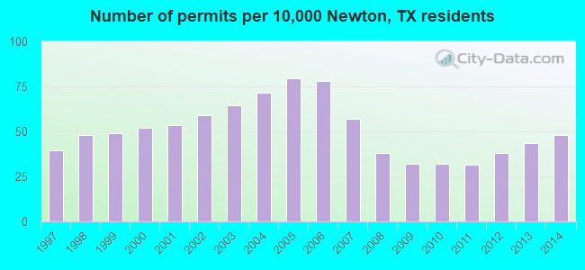 Number of permits per 10,000 Newton, TX residents
