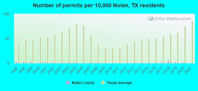 Number of permits per 10,000 Nolan, TX residents